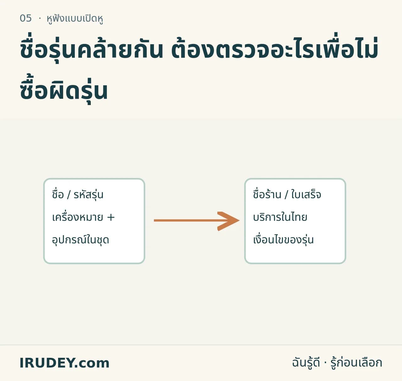 ชื่อคล้าย ต้องตรวจรุ่นเต็ม — รุ่นเดิม รุ่นใหม่ และชุดขายต้องตรงกัน